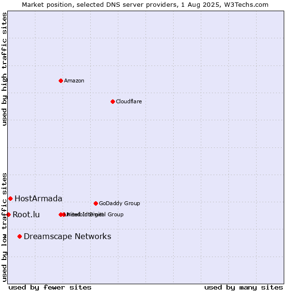 Market position of Dreamscape Networks vs. HostArmada vs. Root.lu