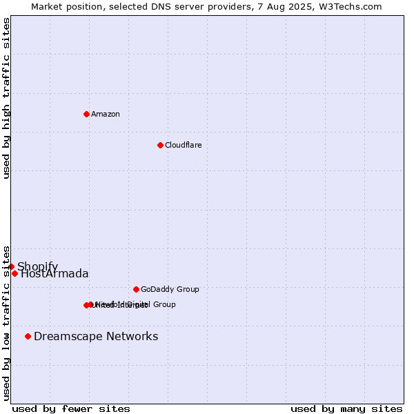Market position of Dreamscape Networks vs. HostArmada vs. Shopify