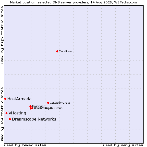 Market position of Dreamscape Networks vs. VHosting vs. HostArmada