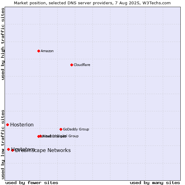 Market position of Dreamscape Networks vs. Hostatom vs. Hosterion