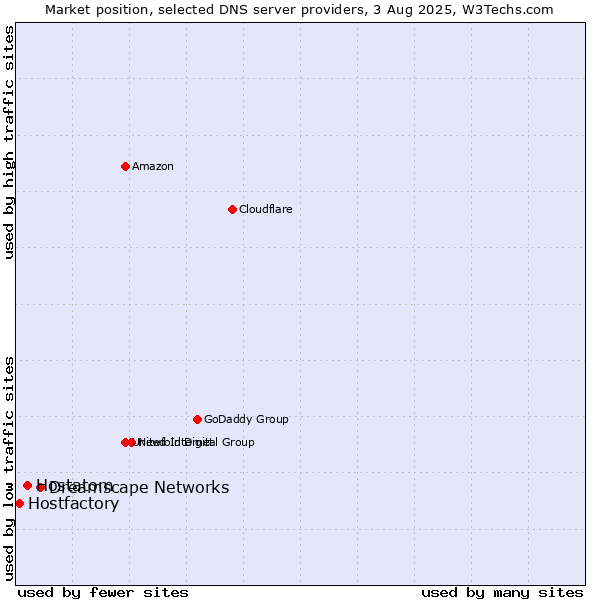 Market position of Dreamscape Networks vs. Hostatom vs. Hostfactory