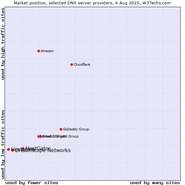 Market position of HostGator vs. Dreamscape Networks vs. Hostatom
