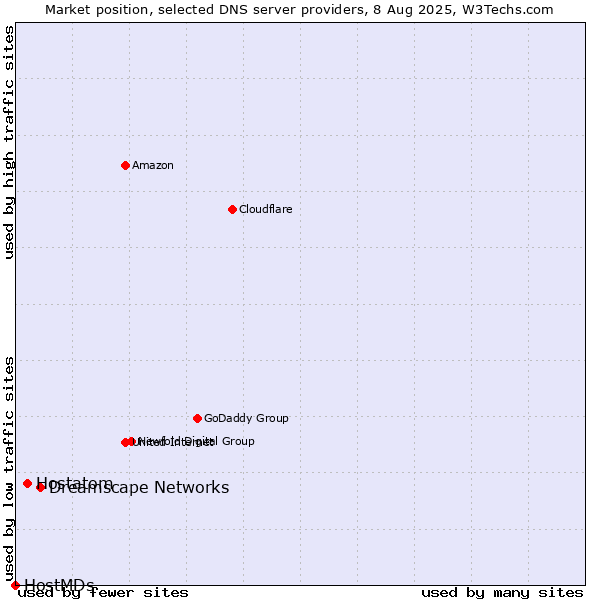 Market position of Dreamscape Networks vs. Hostatom vs. HostMDs