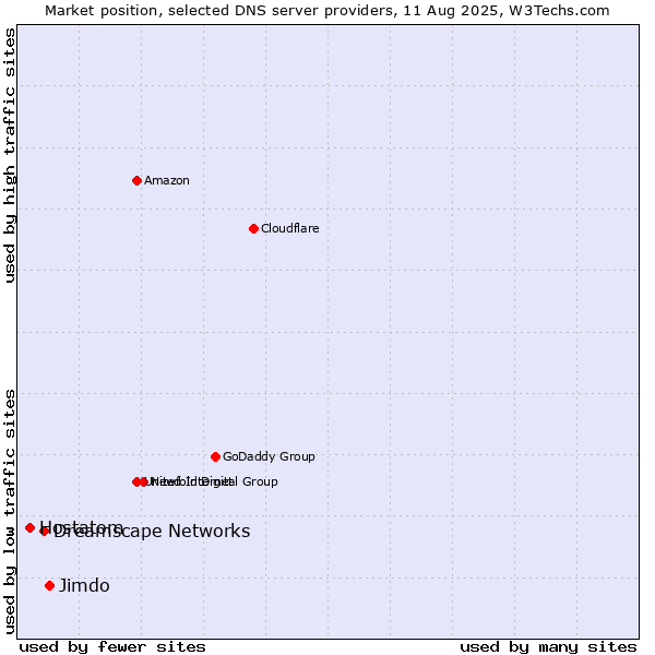 Market position of Jimdo vs. Dreamscape Networks vs. Hostatom