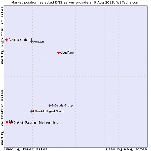 Market position of Dreamscape Networks vs. Hostatom vs. Nameshield