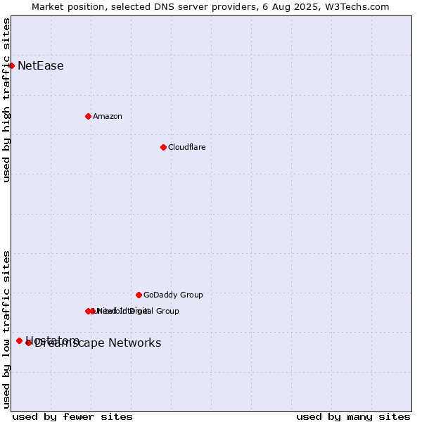 Market position of Dreamscape Networks vs. Hostatom vs. NetEase
