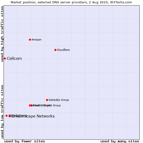 Market position of Dreamscape Networks vs. Hostatom vs. Cellcom