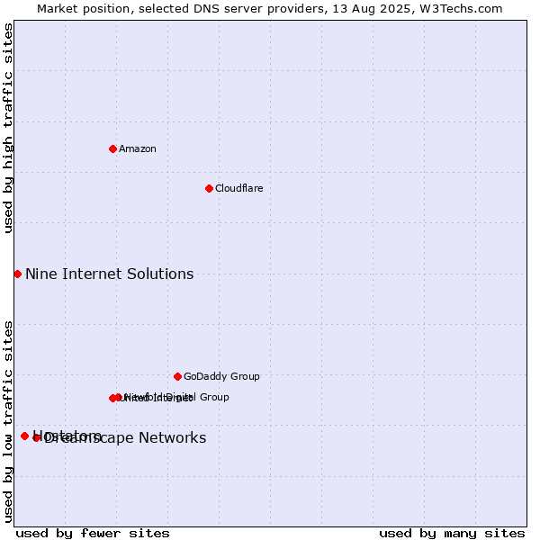 Market position of Dreamscape Networks vs. Hostatom vs. Nine Internet Solutions