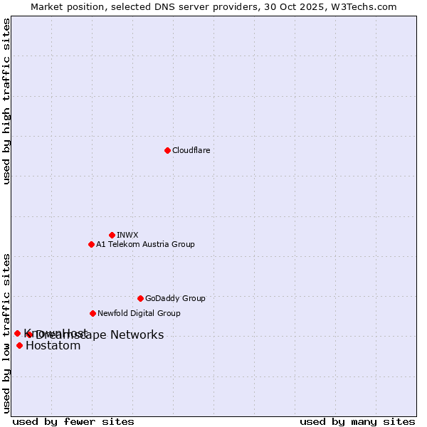 Market position of Dreamscape Networks vs. Hostatom vs. KnownHost
