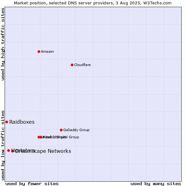 Market position of Dreamscape Networks vs. Hostatom vs. Raidboxes