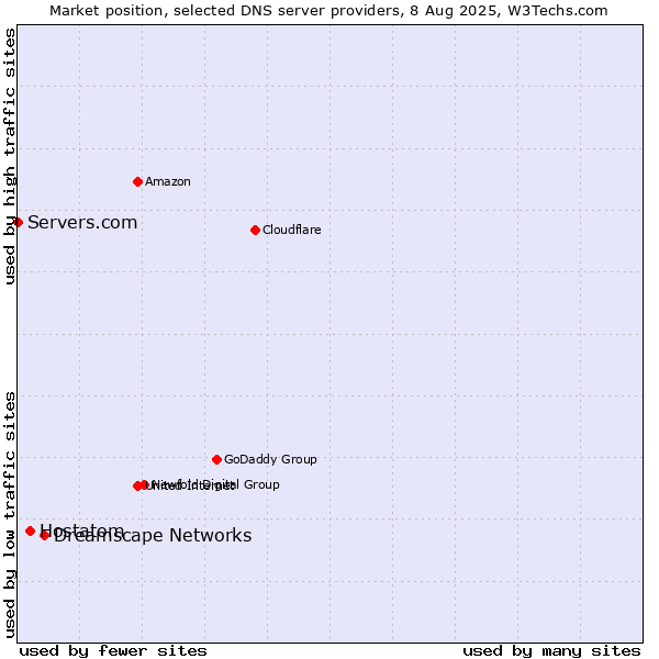 Market position of Dreamscape Networks vs. Hostatom vs. Servers.com