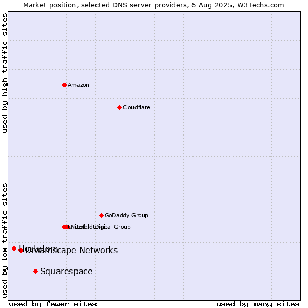 Market position of Squarespace vs. Dreamscape Networks vs. Hostatom