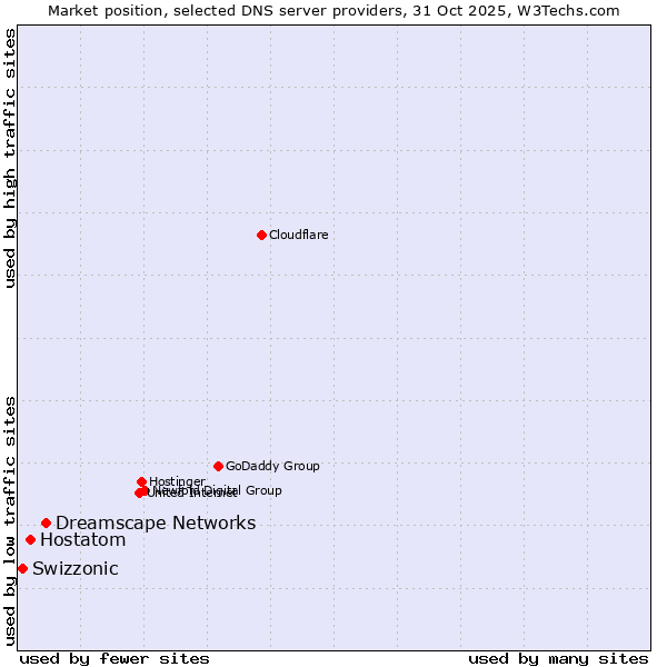 Market position of Dreamscape Networks vs. Hostatom vs. Swizzonic