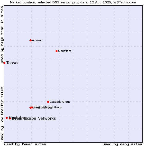 Market position of Dreamscape Networks vs. Hostatom vs. Topsec