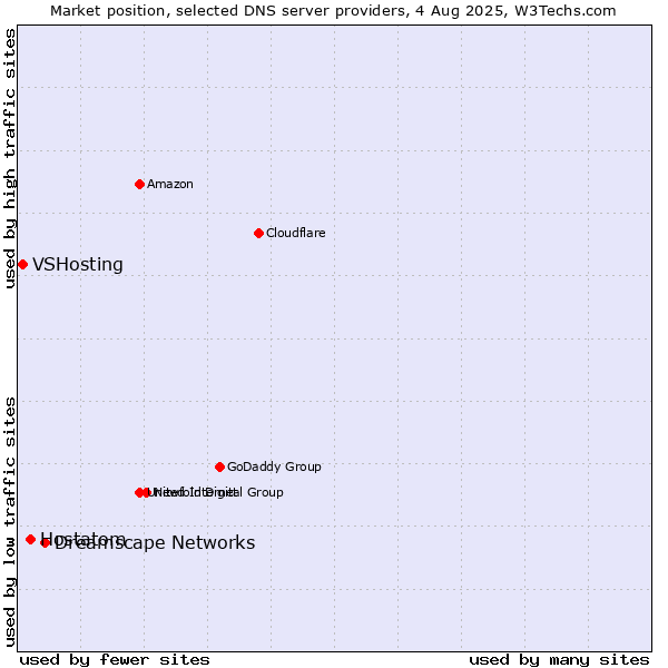 Market position of Dreamscape Networks vs. Hostatom vs. VSHosting