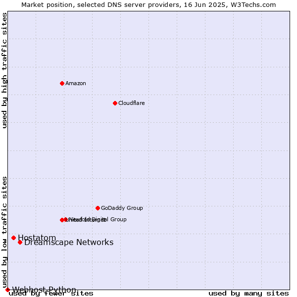 Market position of Dreamscape Networks vs. Hostatom vs. Webhost Python