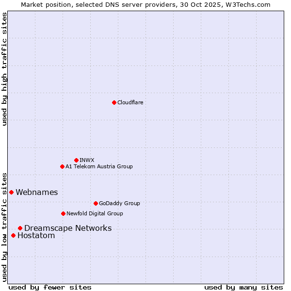 Market position of Dreamscape Networks vs. Hostatom vs. Webnames