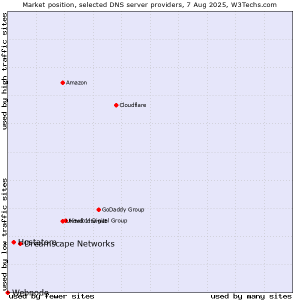Market position of Dreamscape Networks vs. Hostatom vs. Webnode