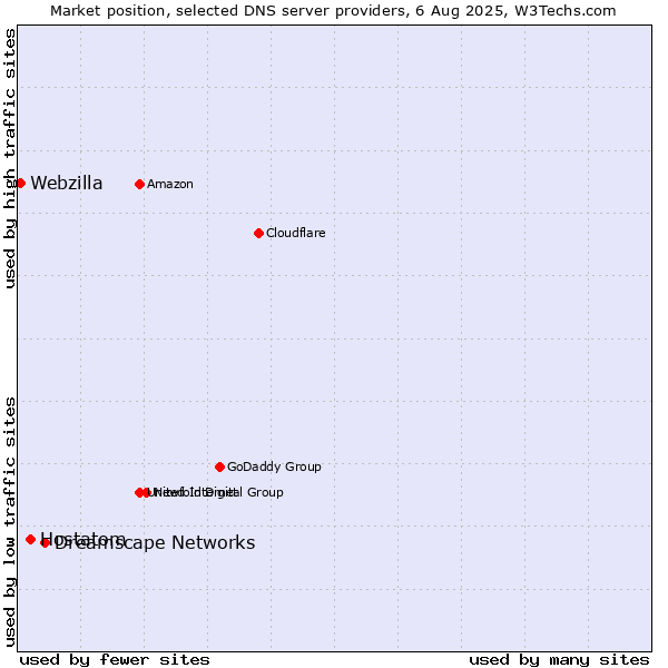 Market position of Dreamscape Networks vs. Hostatom vs. Webzilla