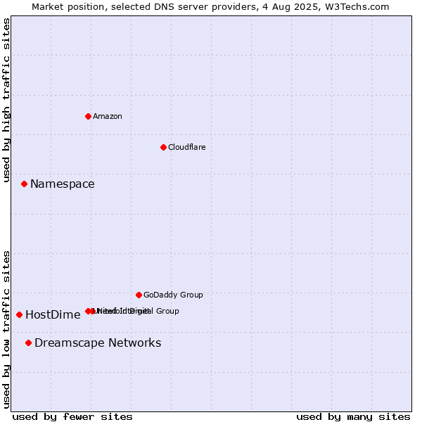 Market position of Dreamscape Networks vs. Namespace vs. HostDime