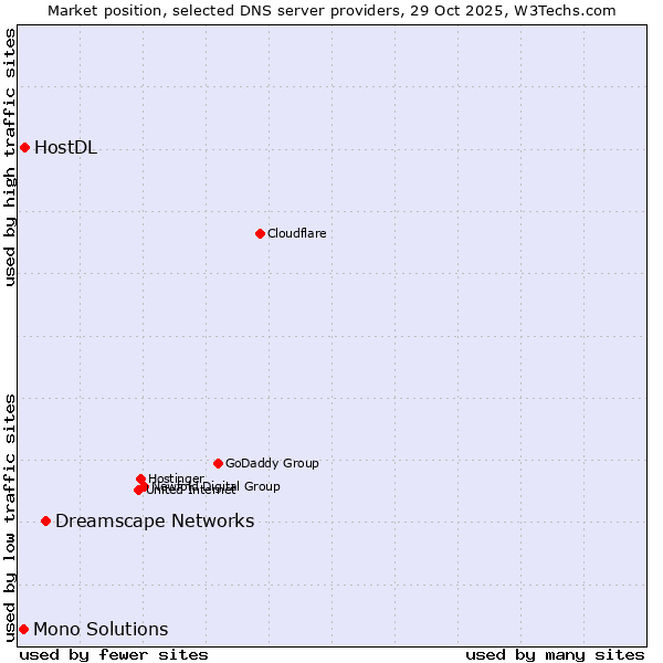 Market position of Dreamscape Networks vs. HostDL vs. Mono Solutions