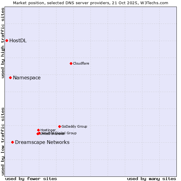 Market position of Dreamscape Networks vs. Namespace vs. HostDL