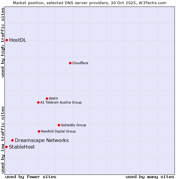 Market position of Dreamscape Networks vs. HostDL vs. StableHost