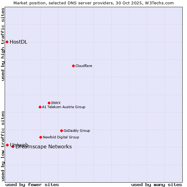 Market position of Dreamscape Networks vs. Uniweb vs. HostDL