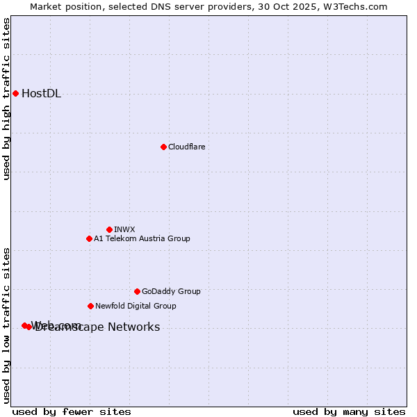 Market position of Dreamscape Networks vs. Web.com vs. HostDL