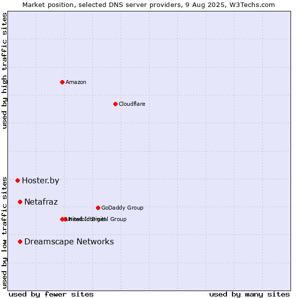 Market position of Netafraz vs. Dreamscape Networks vs. Hoster.by
