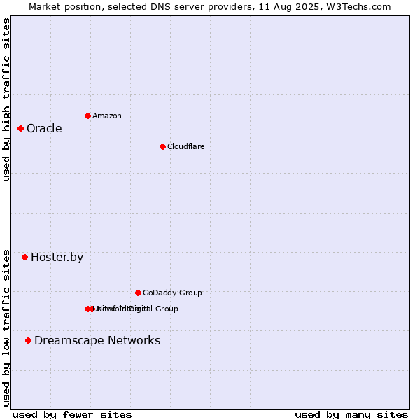 Market position of Dreamscape Networks vs. Hoster.by vs. Oracle