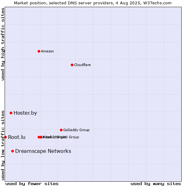 Market position of Dreamscape Networks vs. Hoster.by vs. Root.lu