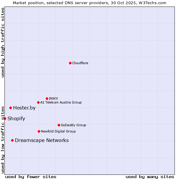 Market position of Dreamscape Networks vs. Hoster.by vs. Shopify