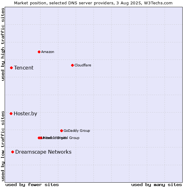 Market position of Dreamscape Networks vs. Tencent vs. Hoster.by