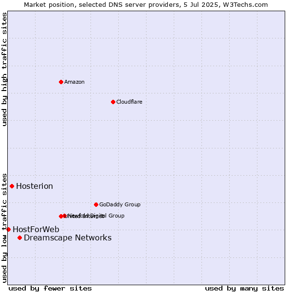 Market position of Dreamscape Networks vs. Hosterion vs. HostForWeb