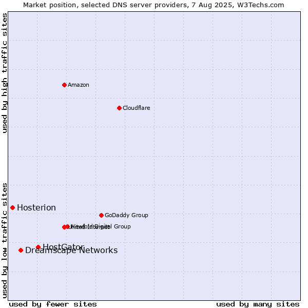 Market position of HostGator vs. Dreamscape Networks vs. Hosterion