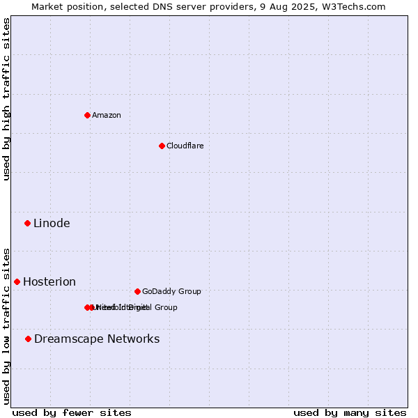 Market position of Dreamscape Networks vs. Linode vs. Hosterion
