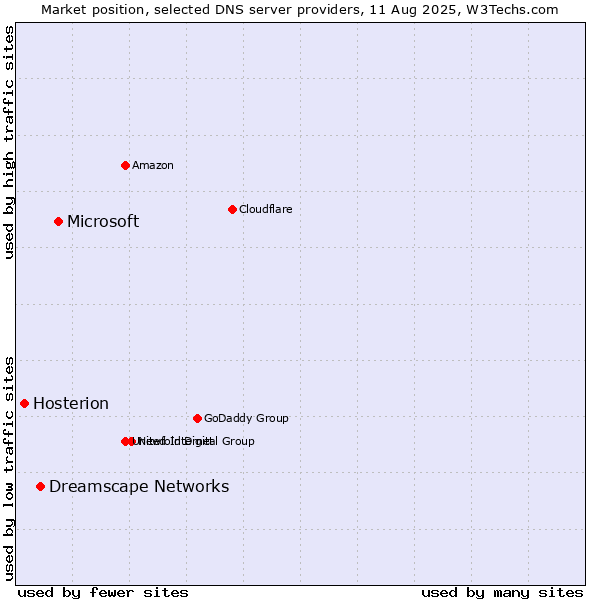 Market position of Microsoft vs. Dreamscape Networks vs. Hosterion