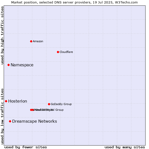 Market position of Dreamscape Networks vs. Namespace vs. Hosterion