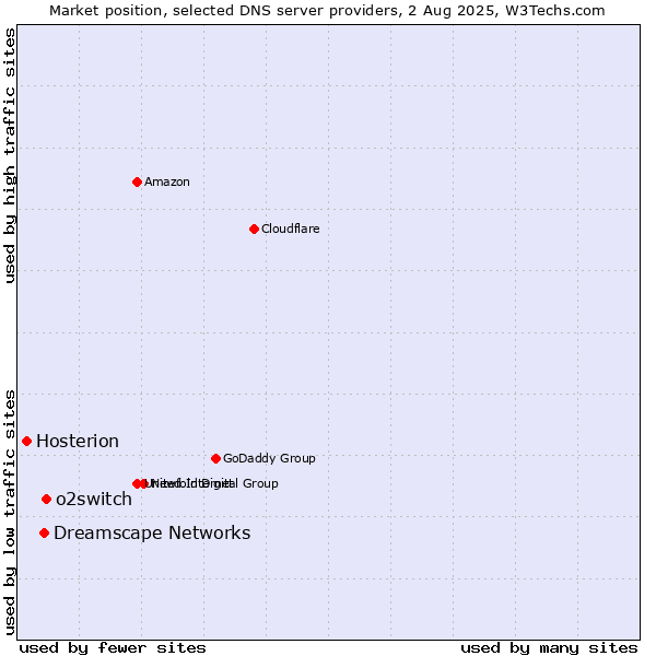 Market position of o2switch vs. Dreamscape Networks vs. Hosterion