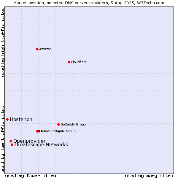 Market position of Dreamscape Networks vs. Openprovider vs. Hosterion