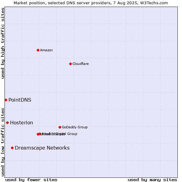 Market position of Dreamscape Networks vs. Hosterion vs. PointDNS