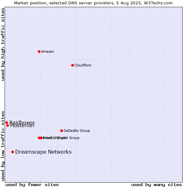 Market position of Dreamscape Networks vs. Hosterion vs. Raidboxes