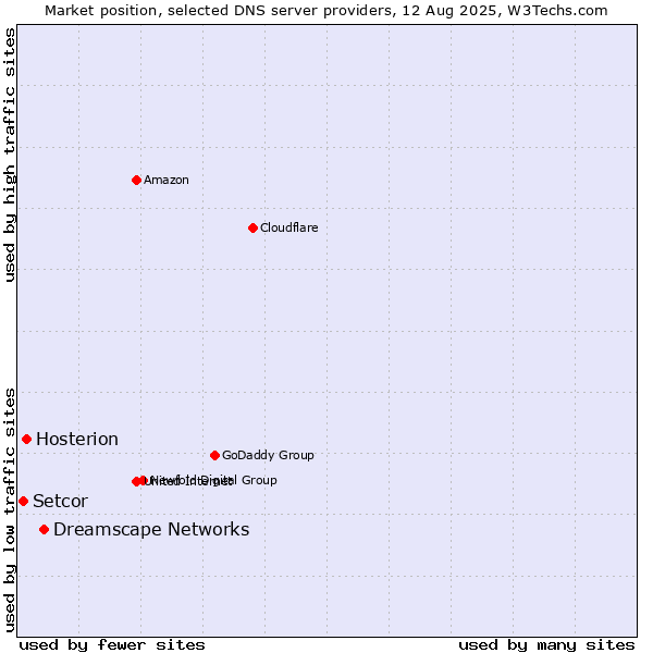 Market position of Dreamscape Networks vs. Hosterion vs. Setcor