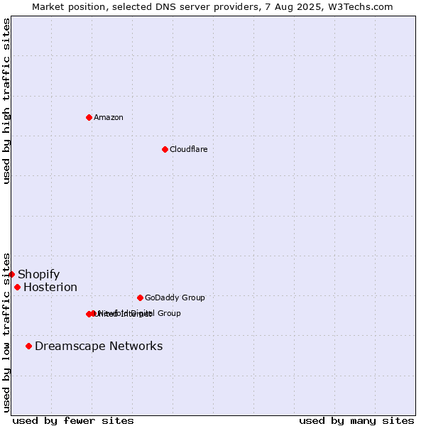 Market position of Dreamscape Networks vs. Hosterion vs. Shopify