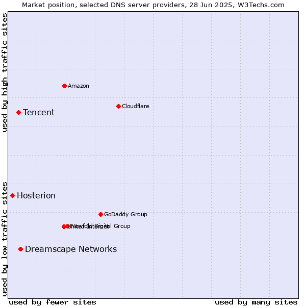 Market position of Dreamscape Networks vs. Tencent vs. Hosterion