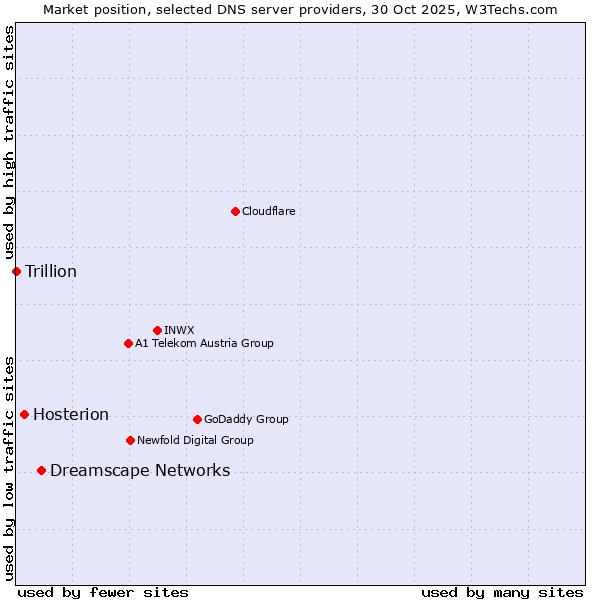 Market position of Dreamscape Networks vs. Hosterion vs. Trillion