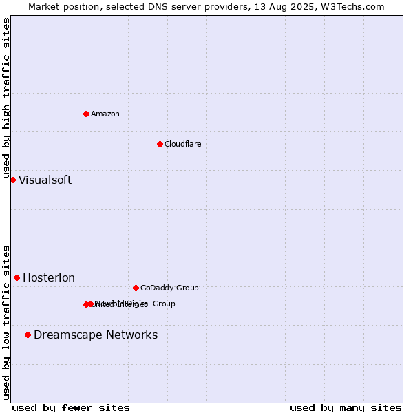 Market position of Dreamscape Networks vs. Hosterion vs. Visualsoft