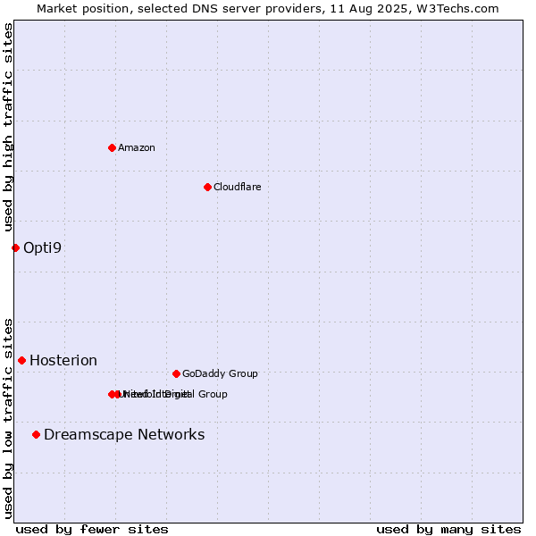 Market position of Dreamscape Networks vs. Hosterion vs. Opti9