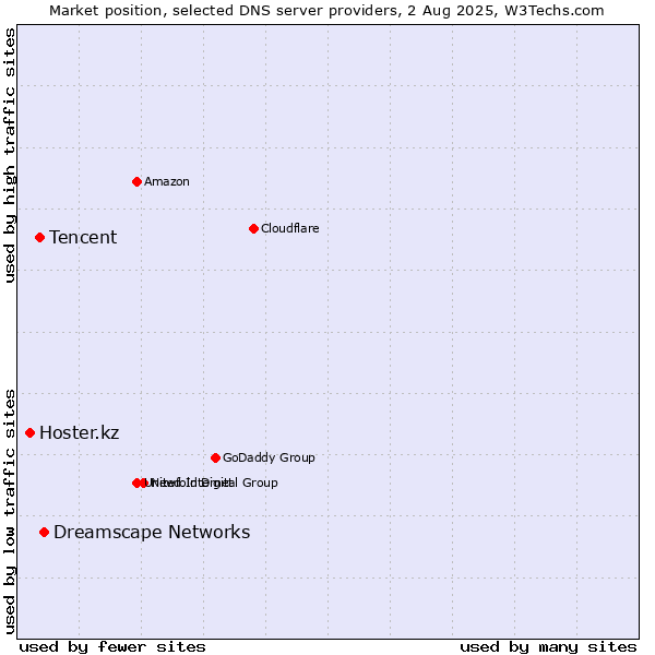 Market position of Dreamscape Networks vs. Tencent vs. Hoster.kz
